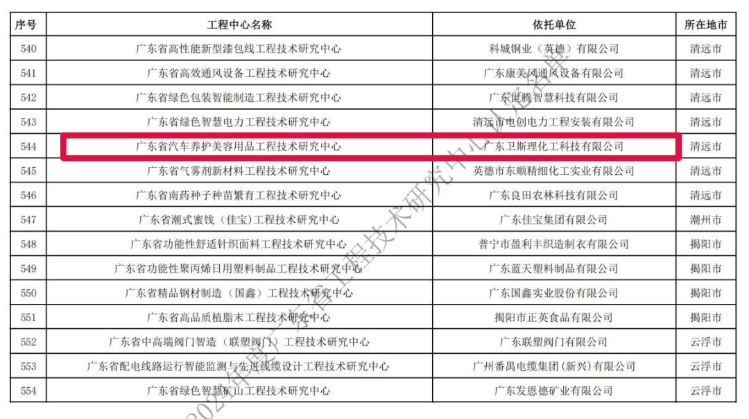 卫斯理精化荣获“广东省汽车养护美容用品工程技术研究中心”认定